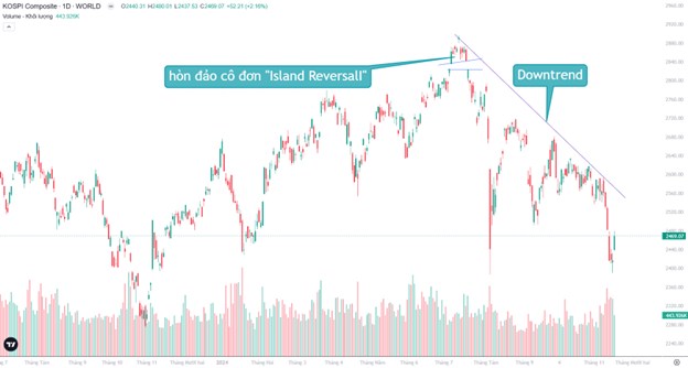 “Hòn đảo cô đơn - Island ReversaI” – Mô hình nến: Đáng tin cậy nhất trong bộ nến đảo chiều . Nasdaq  ...