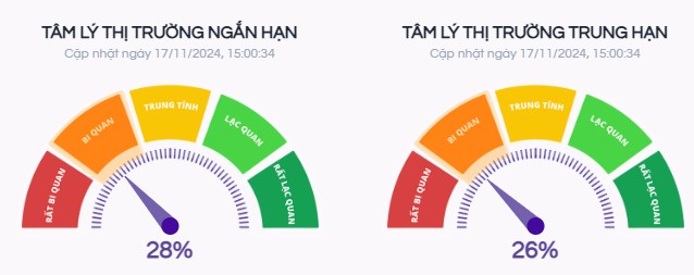 Nhận định thị trường ngày 18/11/2024: Mốc 1.210 (+/-10) kỳ vọng là hỗ trợ đáng tin cậy