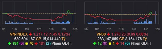 Tổng kết Vnindex 18/11/2024: Phản ứng tại hỗ trợ, chốt short phái sinh