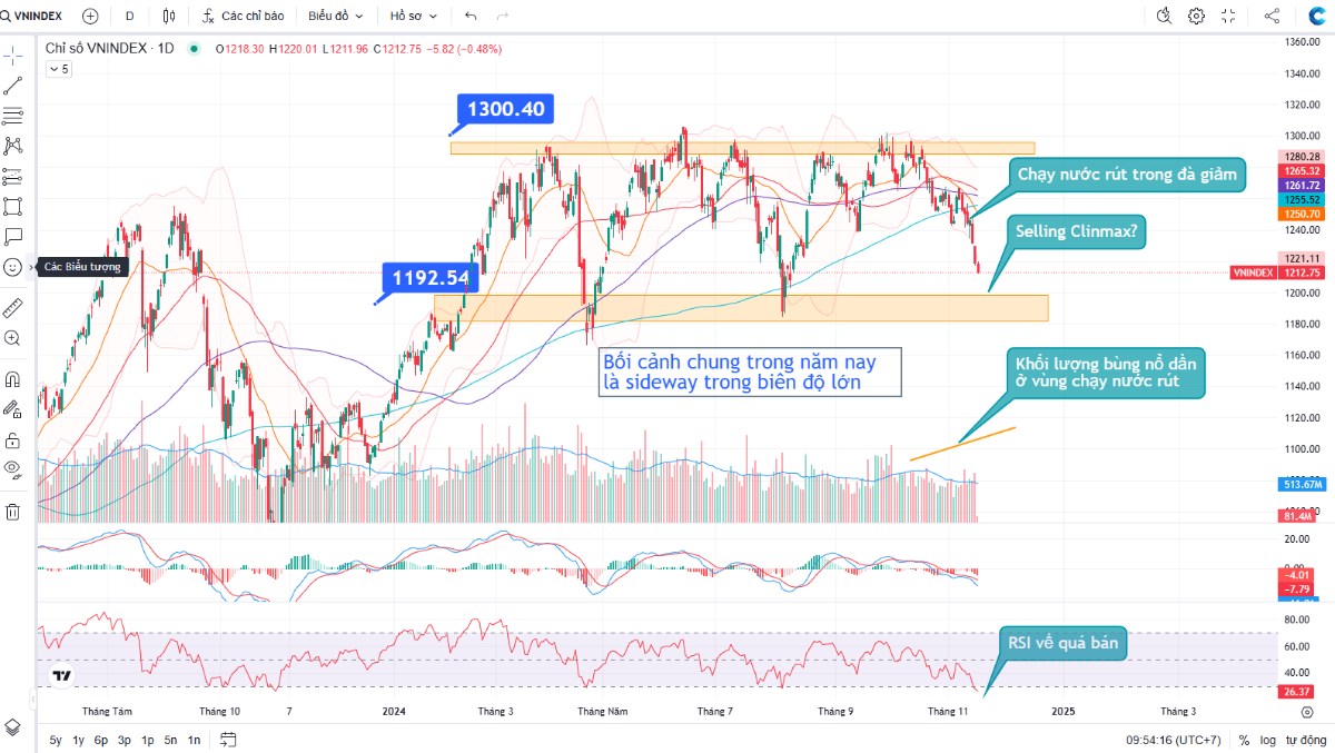 Bối cảnh hiện tại của thị trường có gì? Cơ hội hay downtrend trung hạn?