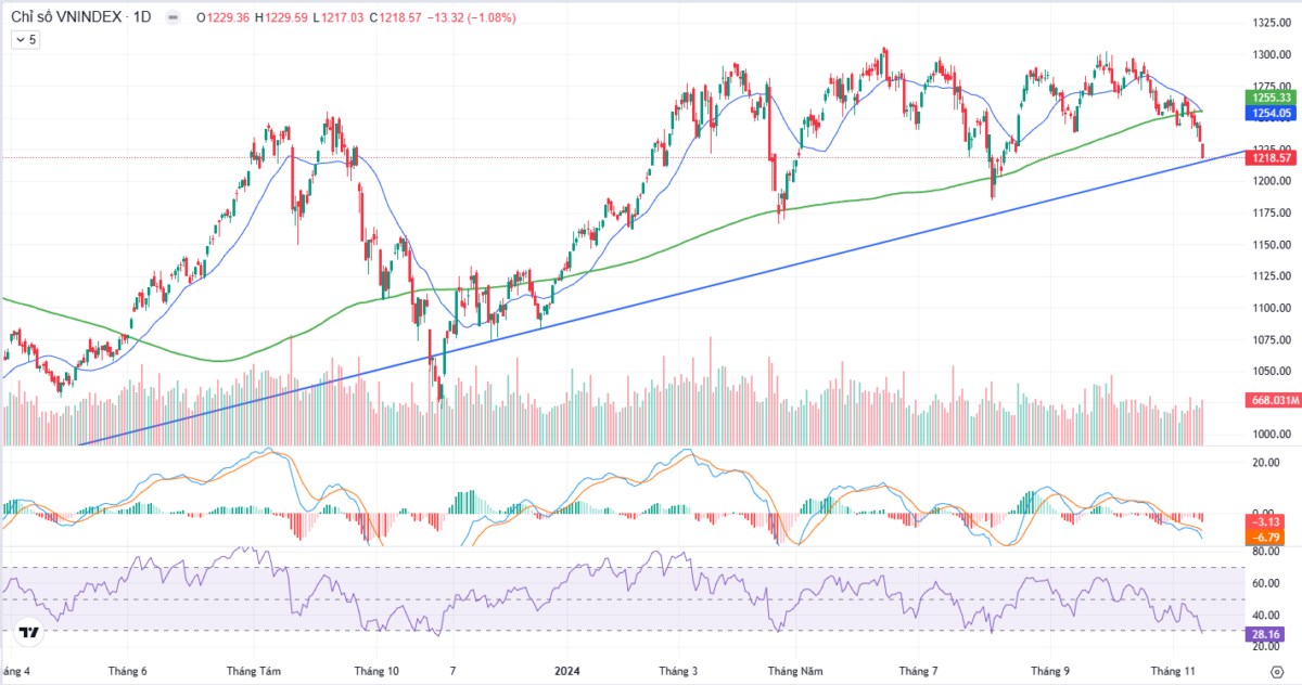 Nhận định thị trường ngày 18/11/2024: Mốc 1.210 (+/-10) kỳ vọng là hỗ trợ đáng tin cậy
