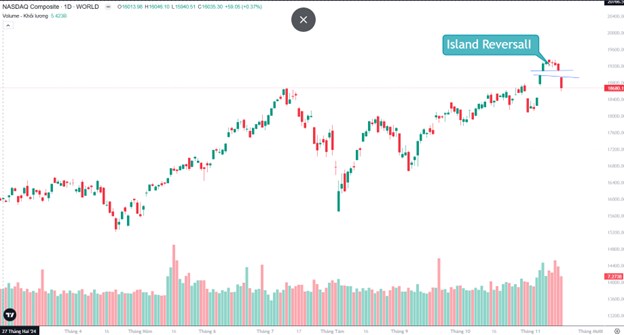 “Hòn đảo cô đơn - Island ReversaI” – Mô hình nến: Đáng tin cậy nhất trong bộ nến đảo chiều . Nasdaq  ...