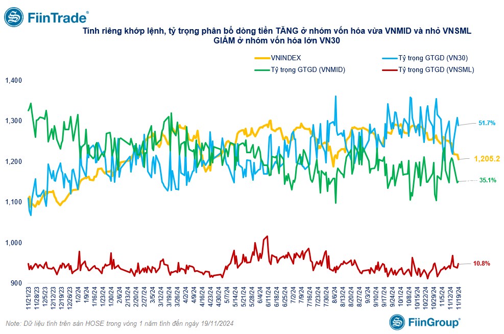 [Flashnote - 19/11/2024]: Khối ngoại đẩy mạnh bán ròng, VNINDEX lùi về sát 1.200 với thanh khoản thấp