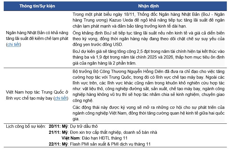 Thị trường chứng khoán 19/11: VN-Index giảm gần 12 điểm, thanh khoản thấp kỷ lục