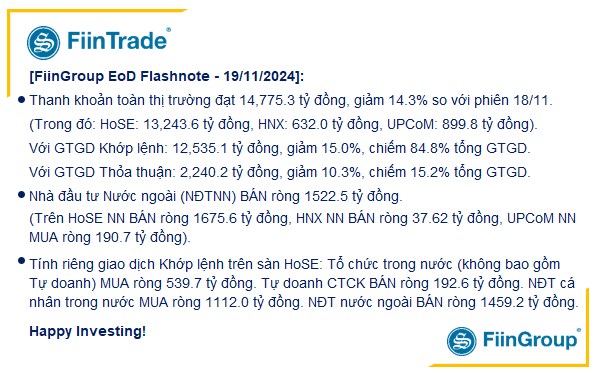 [Flashnote - 19/11/2024]: Khối ngoại đẩy mạnh bán ròng, VNINDEX lùi về sát 1.200 với thanh khoản thấp