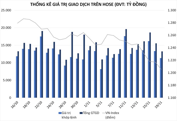 Nhận định thị trường chứng khoán 20/11: Kiểm tra lại ngưỡng 1.200 điểm