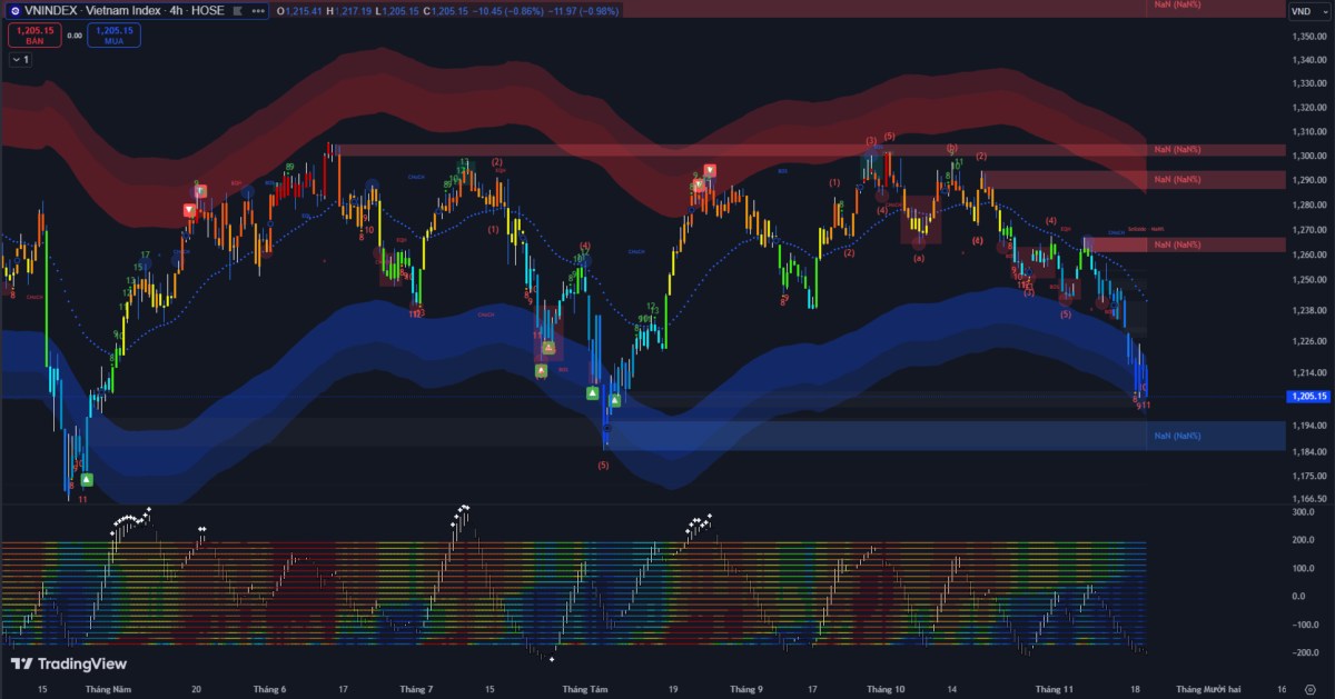 Thị trường chứng khoán 19/11: VN-Index giảm gần 12 điểm, thanh khoản thấp kỷ lục