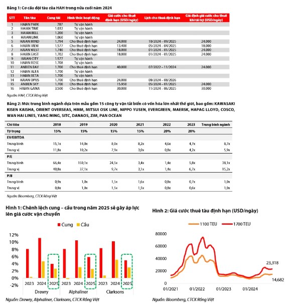 HAH – Mở rộng đội tàu và giá cước cho thuê cao tiếp tục thúc đẩy lợi nhuận cho năm 2025