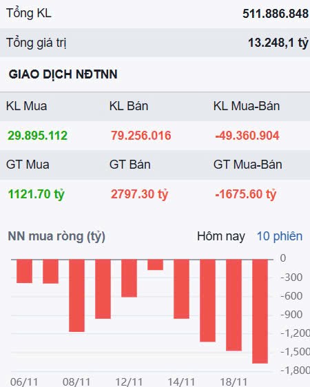 Có dấu hiệu giải chấp margin cuối phiên 19/11 do đâu?