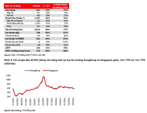 HAH – Mở rộng đội tàu và giá cước cho thuê cao tiếp tục thúc đẩy lợi nhuận cho năm 2025