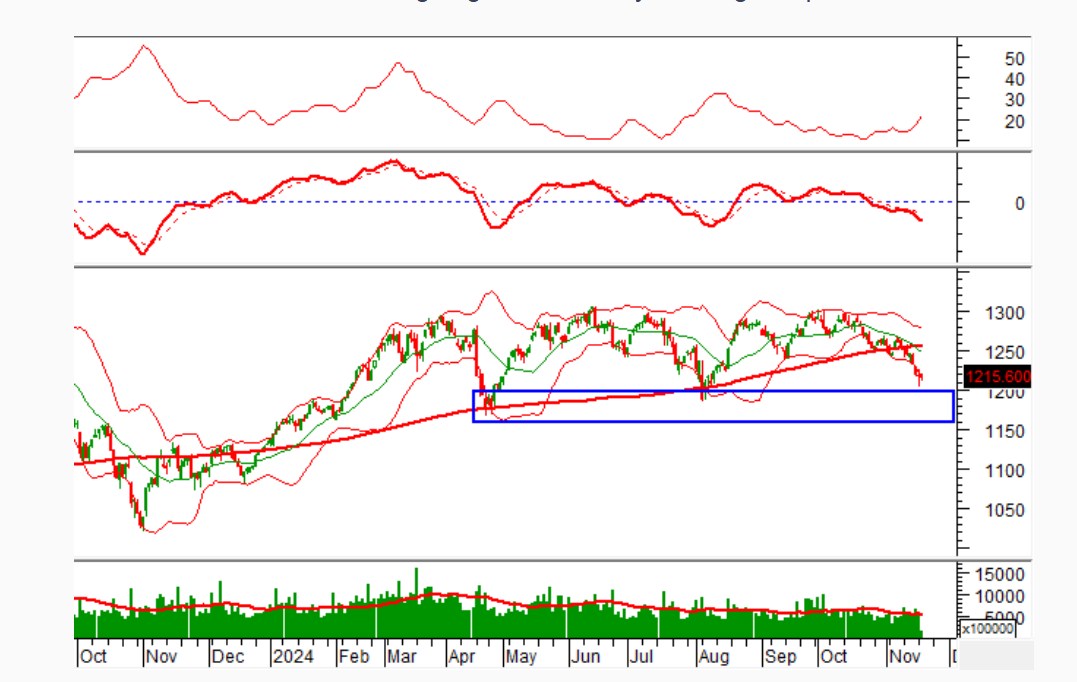 Chứng khoán 19/11: Thị trường ảm đạm