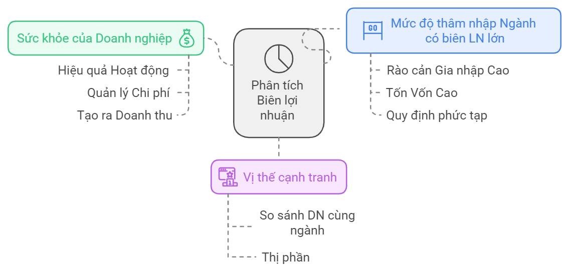 Phân tích biên lợi nhuận của doanh nghiệp. Chắc chắn rằng mọi nhà đầu tư đều quen thuộc với công thức  ...