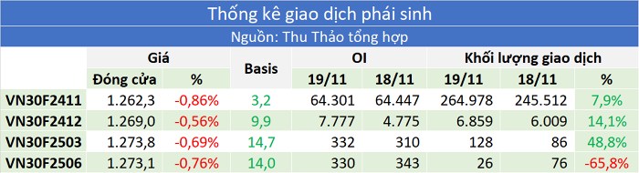 Nhận định thị trường chứng khoán 20/11: Kiểm tra lại ngưỡng 1.200 điểm