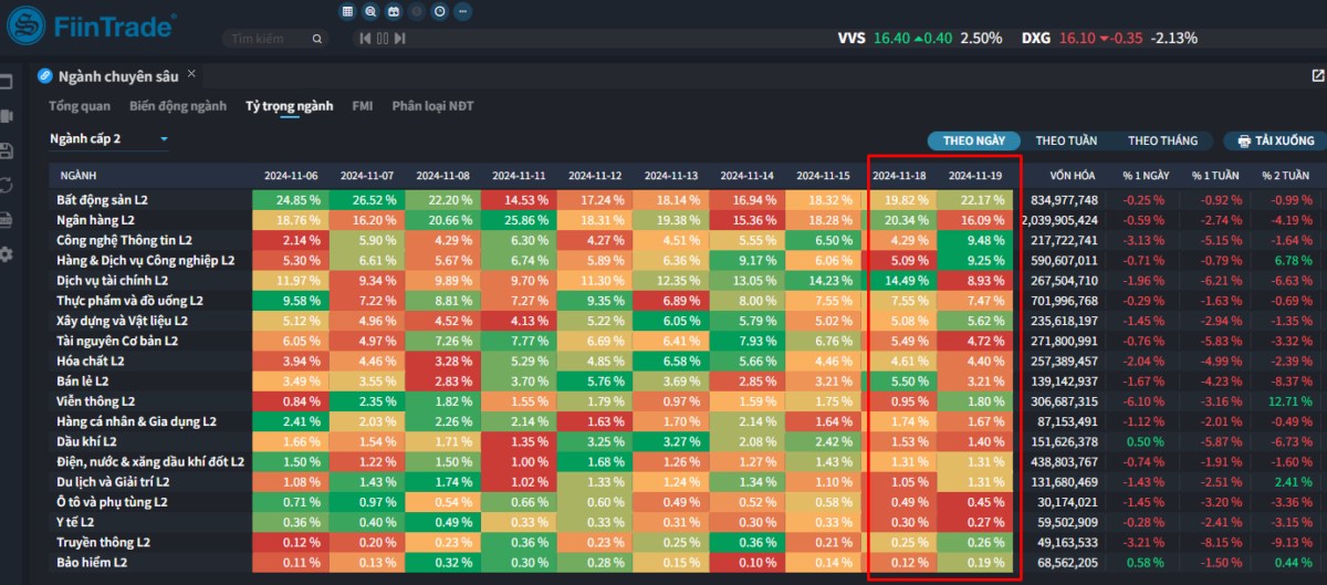 [Flashnote - 19/11/2024]: Khối ngoại đẩy mạnh bán ròng, VNINDEX lùi về sát 1.200 với thanh khoản thấp