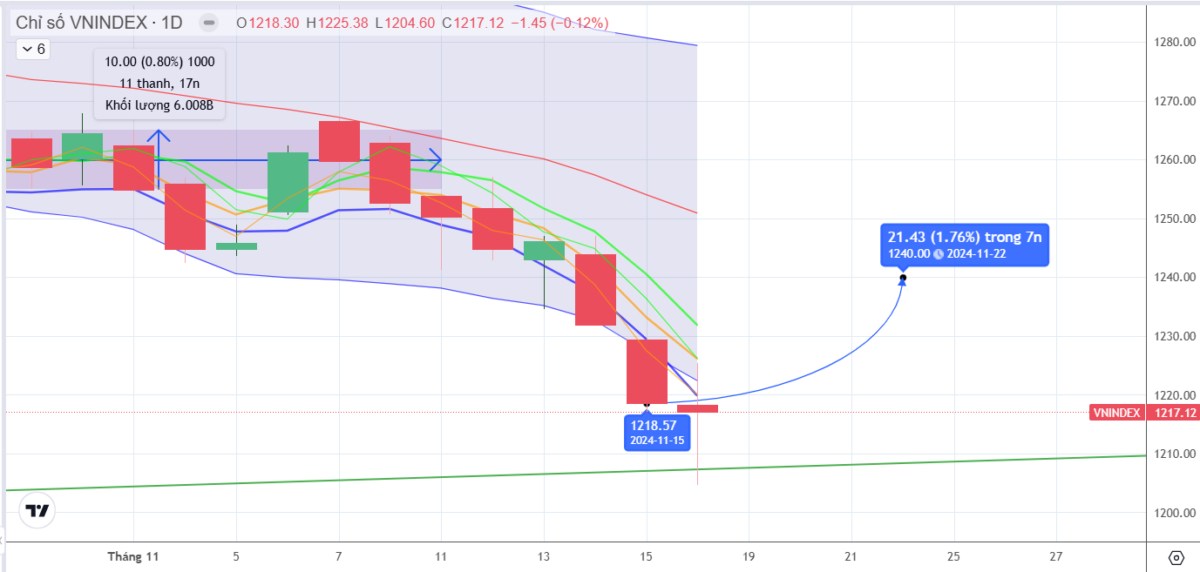 Chiến lược 19/11/2024: Hồi kỹ thuật, cần hấp thụ cung T+ và thoát vùng MA5 1219-1226 điểm