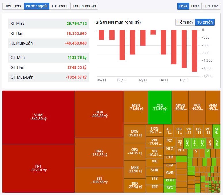 Yếu tố quyết định Vnindex tạo đáy. Kết phiên 19/11 Vnindex tiếp tục giảm 11.97 điểm về mốc 1205.15 với  ...