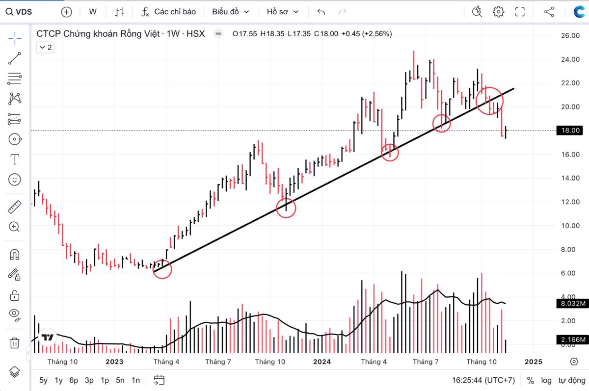📌 BÁN CON DAO ĐANG RƠI:. Cổ phiếu VDS chạm đường xu hướng lần thứ 7. Về nguyên tắc một cổ phiếu chạm  ...