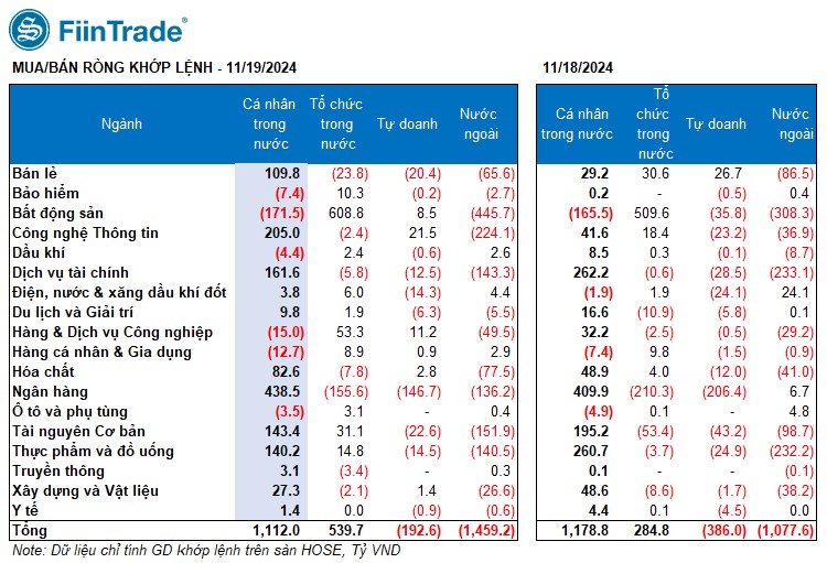 [Flashnote - 19/11/2024]: Khối ngoại đẩy mạnh bán ròng, VNINDEX lùi về sát 1.200 với thanh khoản thấp