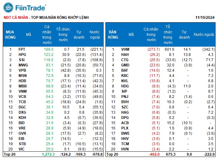 [Flashnote - 19/11/2024]: Khối ngoại đẩy mạnh bán ròng, VNINDEX lùi về sát 1.200 với thanh khoản thấp