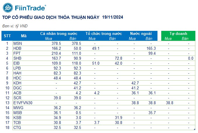 [Flashnote - 19/11/2024]: Khối ngoại đẩy mạnh bán ròng, VNINDEX lùi về sát 1.200 với thanh khoản thấp