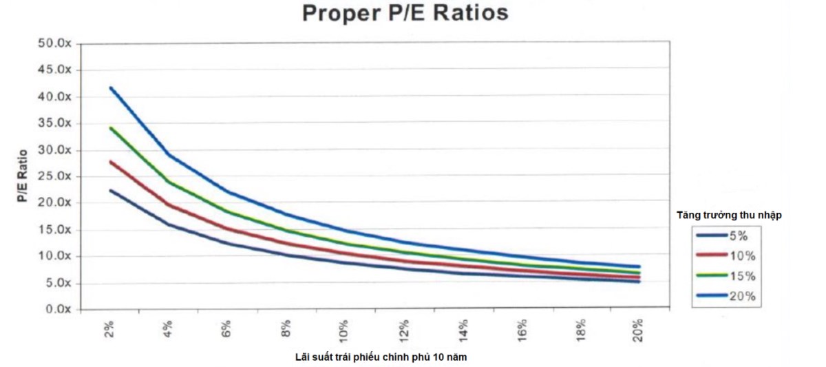 Hiểu đúng về định giá PE trong đầu tư