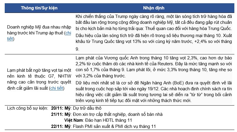 Bản tin thị trường chứng khoán ngày 20/11/2024: Lực cầu bắt đáy mạnh mẽ, VNIndex phục hồi ấn tượng