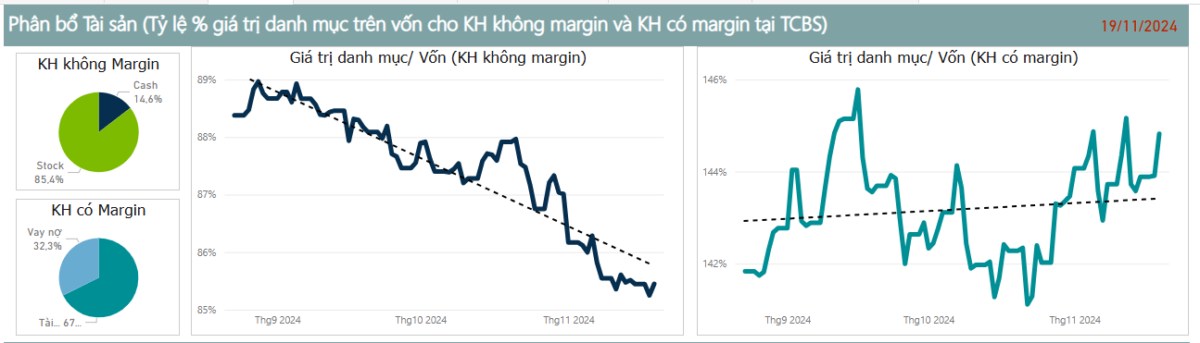 Nhà đầu tư không margin và margin: Hai thái cực trong bối cảnh VN-Index biến động