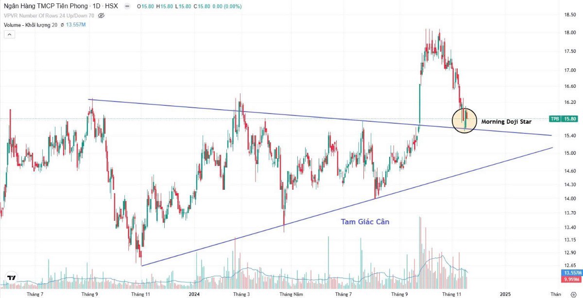 Khuyến nghị TPB: Mẫu hình nến tăng Morning Doji Star khi kiểm định lại biên trên vùng tích lũy Tam Giác Cân
