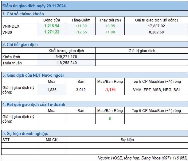 Nhìn lại phiên giao dịch 20.11.2024 và xu hướng thị trường