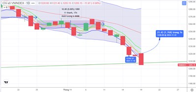 Chiến lược 20.11.2024: Áp lực giải chấp, khối ngoại vẫn duy trì quanh tâm lý 1200 điểm