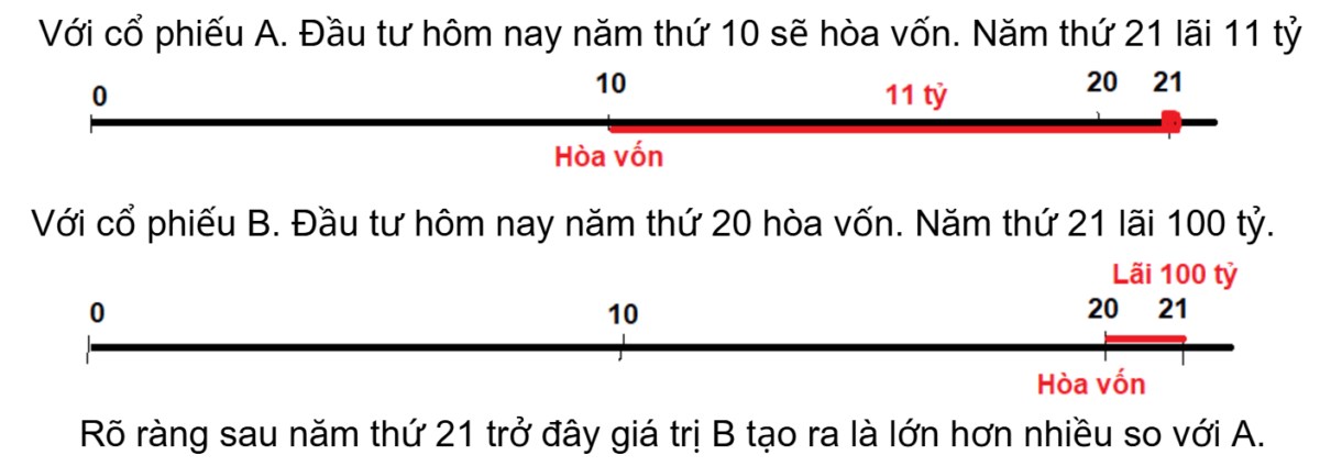 Hiểu đúng về định giá PE trong đầu tư