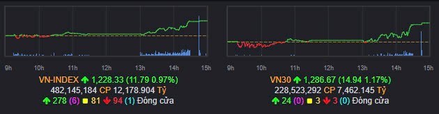 Phiên hồi phục thứ 2. Mua cổ phiếu được chưa?. Thanh khoản thấp nhưng kéo 278 mã xanh nên chưa rõ nhóm  ...