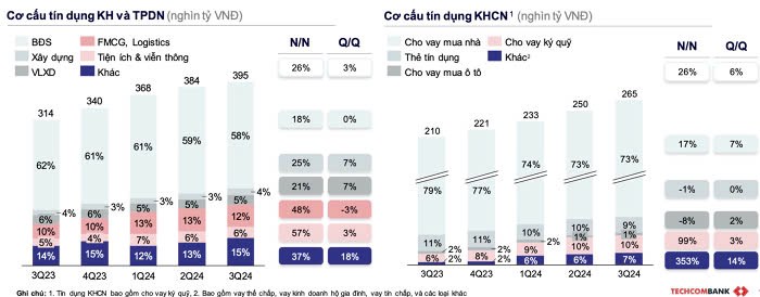 Ngân hàng nào đang cho vay bất động sản nhiều nhất?