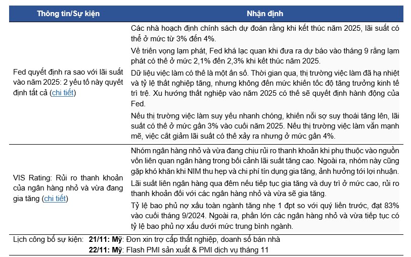 Thị trường chứng khoán ngày 21/11/2024: Sự hồi phục nhẹ trong bối cảnh đáo hạn hợp đồng tương lai