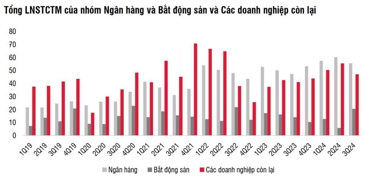 Tổng quan kết quả kinh doanh doanh nghiệp niêm yết Q3/2024