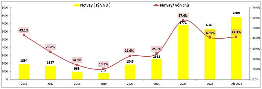 KDH – Hạch toán lớn tại Q4-2024