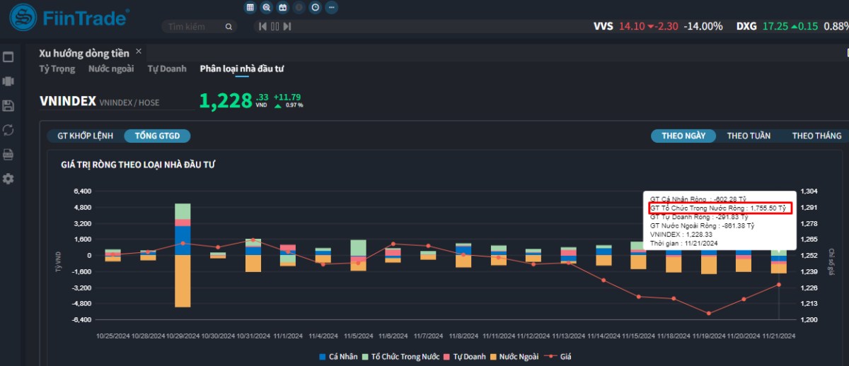 [Flashnote - 21/11/2024]: VNINDEX tiếp đà hồi phục với thanh khoản giảm sút, Nước ngoài và Tổ chức nội mua ròng mạnh Ngân hàng