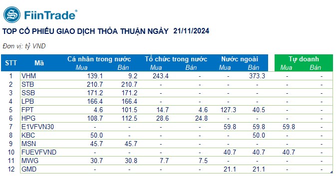 [Flashnote - 21/11/2024]: VNINDEX tiếp đà hồi phục với thanh khoản giảm sút, Nước ngoài và Tổ chức nội mua ròng mạnh Ngân hàng