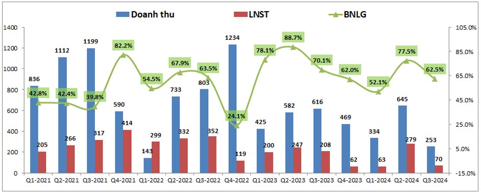 KDH – Hạch toán lớn tại Q4-2024