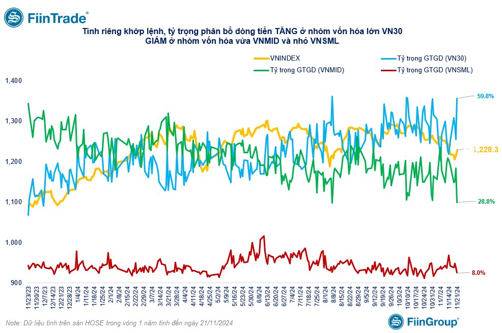 [Flashnote - 21/11/2024]: VNINDEX tiếp đà hồi phục với thanh khoản giảm sút, Nước ngoài và Tổ chức nội mua ròng mạnh Ngân hàng