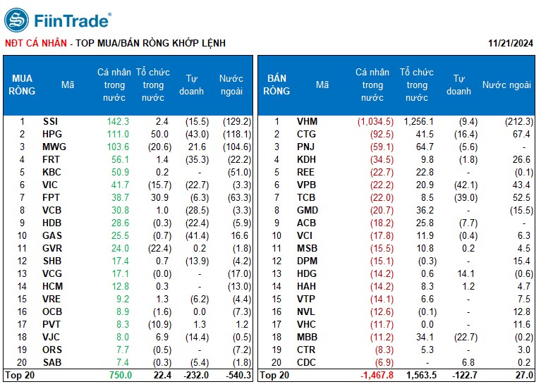 [Flashnote - 21/11/2024]: VNINDEX tiếp đà hồi phục với thanh khoản giảm sút, Nước ngoài và Tổ chức nội mua ròng mạnh Ngân hàng