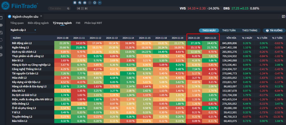 [Flashnote - 21/11/2024]: VNINDEX tiếp đà hồi phục với thanh khoản giảm sút, Nước ngoài và Tổ chức nội mua ròng mạnh Ngân hàng