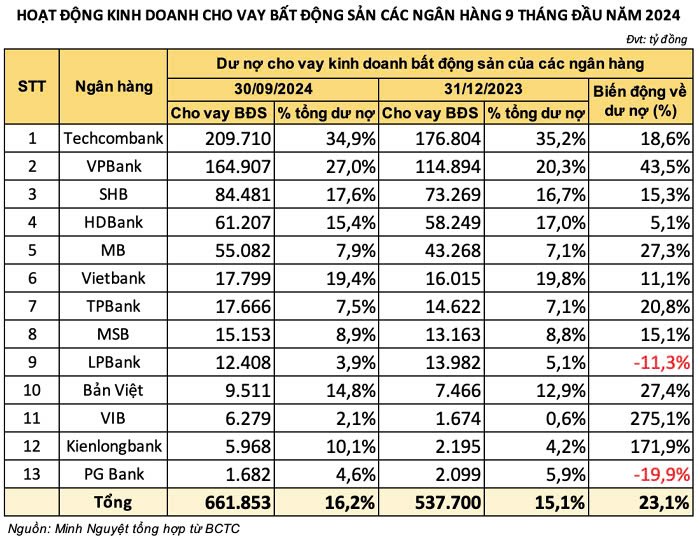 Ngân hàng nào đang cho vay bất động sản nhiều nhất?