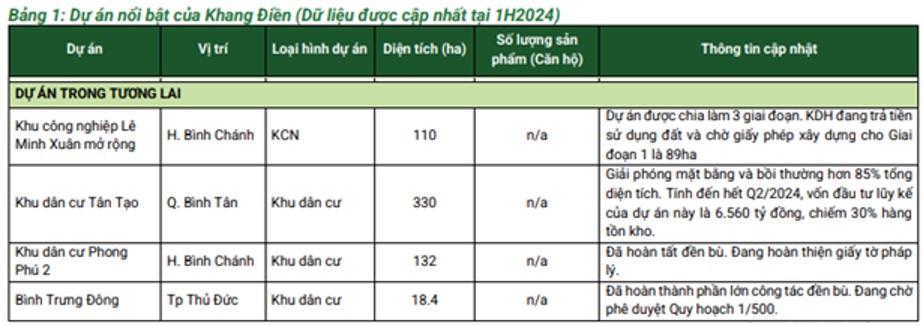 KDH – Hạch toán lớn tại Q4-2024