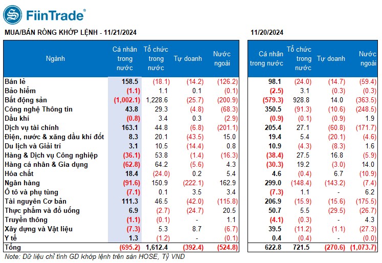 [Flashnote - 21/11/2024]: VNINDEX tiếp đà hồi phục với thanh khoản giảm sút, Nước ngoài và Tổ chức nội mua ròng mạnh Ngân hàng