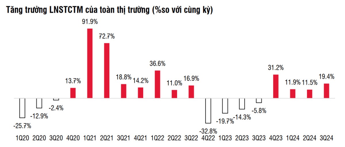 Tổng quan kết quả kinh doanh doanh nghiệp niêm yết Q3/2024