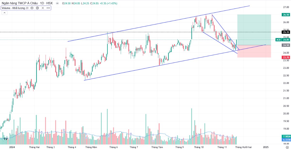Khuyến nghị Mua ACB: Phá vỡ Nêm Giảm, hồi phục mạnh trong kênh tăng trung hạn