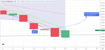 Chiến lược 21.11.2024: Hồi kỹ thuật nhờ hút tiền ngắn trở lại, cần thoát 1220 điểm để xác nhận đáy mới