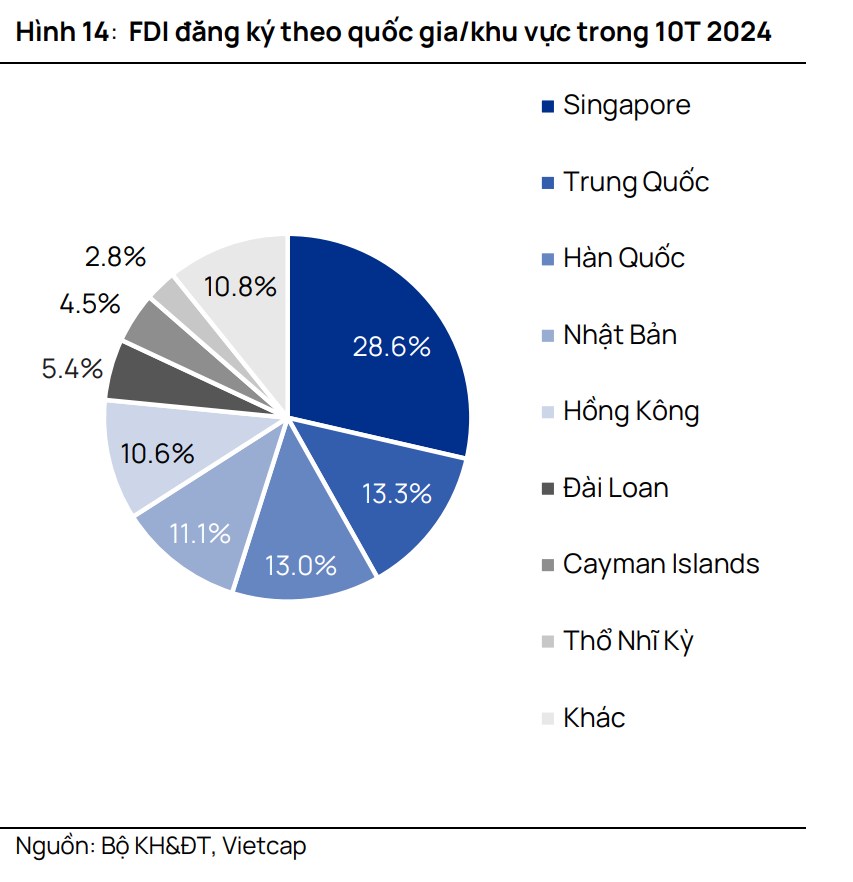 FDI tại Việt Nam trong 10 tháng đầu năm 2024. 1. Giải ngân FDI lập đỉnh cao nhất trong hơn một thập  ...