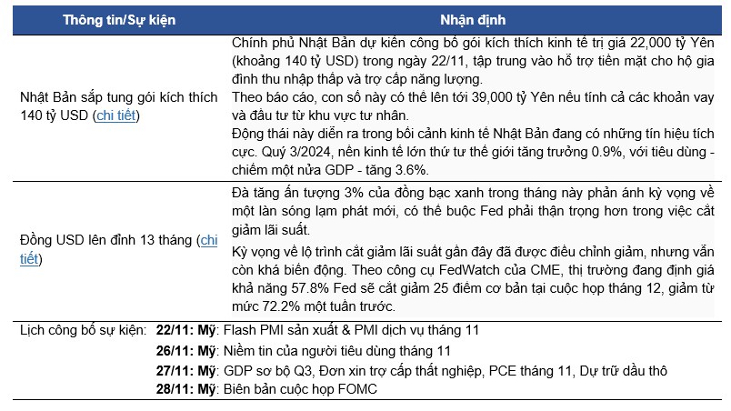 BẢN TIN THỊ TRƯỜNG CHỨNG KHOÁN NGÀY 22/11/2024: TOÀN CẢNH BIẾN ĐỘNG VÀ NHẬN ĐỊNH CHIẾN LƯỢC. I. Thông  ...